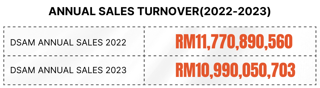 Annual Sales Turnover